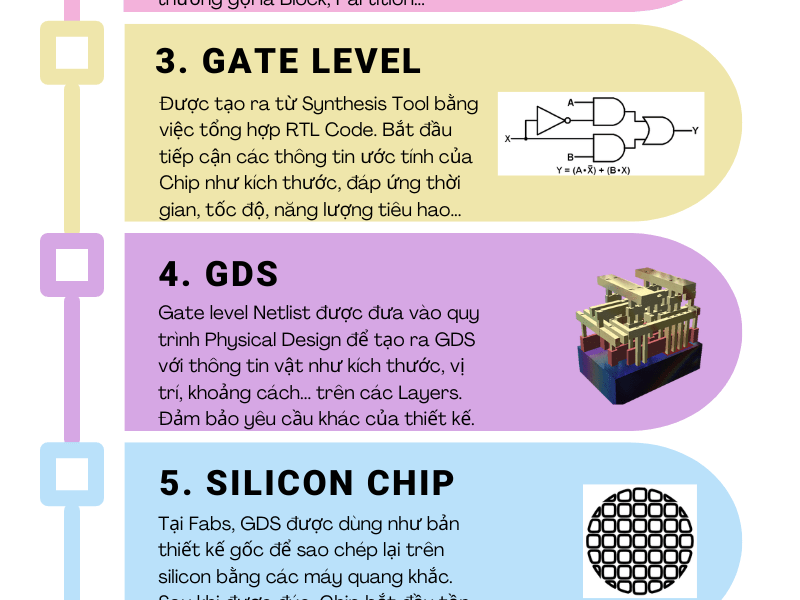 [Infographic] – Các dạng tồn tại của Chip trong Quy trình sản&nbsp;xuất